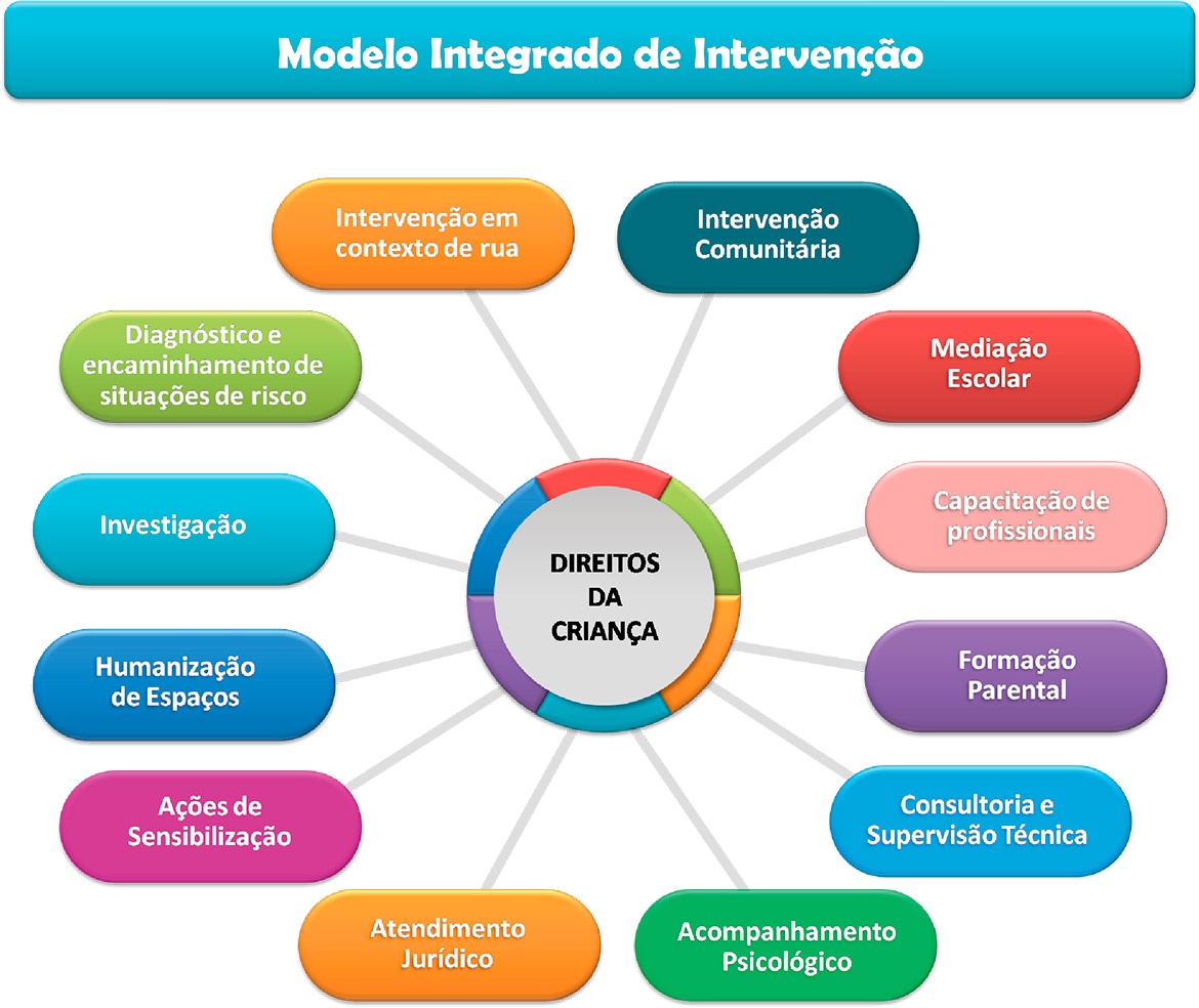 Organograma do Modelo Integrado de Intervenção